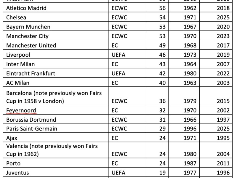 European Span of Success 2025: Will Villa & Arsenal Move Up The&nbsp;Table?